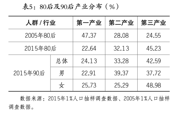 性别比严重失衡，是“90后”的显著特征。