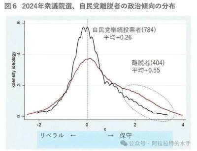 日本参政党在2025年参议院选举中崛起,其支持者主要来自自民党内的强硬保守派,以及此前不投票的政治冷感保守人群,该党支持者比自民党选民更为保守,这一现象源于自民党转向偏自由派路线后,铁杆保守派的不满与脱离。