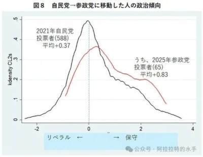 日本参政党在2025年参议院选举中崛起,其支持者主要来自自民党内的强硬保守派,以及此前不投票的政治冷感保守人群,该党支持者比自民党选民更为保守,这一现象源于自民党转向偏自由派路线后,铁杆保守派的不满与脱离。
