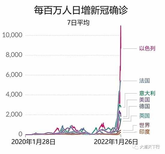 以色列疫情大爆炸，27天感染14%人口创世界纪录，新冠疫苗模范生垮台了。打破西方医药利益集团的舆论控制和信息垄断非常重要。