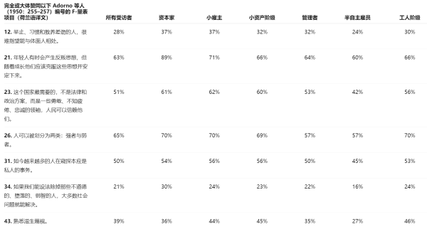【原按】这篇文章我观察到的有趣的一些经验结论是：（1）在控制教育等变量的基础上，工人阶级反而比资本家阶级更倾向民主；（2）半自由的受雇劳动者（享有一定工作自主权的）最显著的倾向政治民主，威权倾向最低；（3）党派政治活动并没有显著的提高或改变个体的民主-威权倾向。基于这三点观察到的经验情况，可以做一点延伸，比如对工作自主权的强调、以及对既有政党政治可能在培养民主倾向的不足这一事情上的考虑。