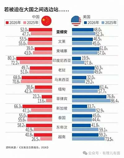 美国那套“安全换忠诚”的老把戏，在“发展换信任”的新逻辑面前，越来越不好使了。不是中国要“争夺”什么话语权，是东南亚国家自己用脚投了票。