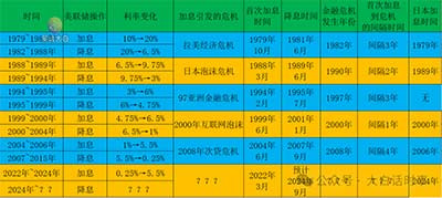 不管如何延后,这轮世界金融危机,还是有可能在2024年-2026年这个时间段内爆发。
