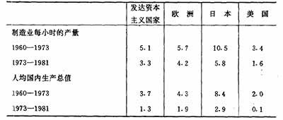 在对现代资本主义发展的研究与概括中，激进学派时常表现的非历史的倾向、缺乏历史感的判断，是其招致批评的又一焦点。所谓非历史性或称非历史倾向，是指激进学派过份地关注对经济关系、结构和运行机制的描述和概括，而很少研究和说明导致哪些经济关系和结构形成和改变的具体的历史情况。这一问题的确存在。作为读者，打开激进学派理论家的著作，常常会感觉到这些理论家们不成熟地过份急切地建立理论体系的强烈愿望。