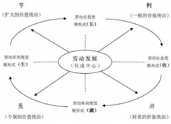 中国特色社会主义政治经济学来自《资本论》的根据仍旧在于“经济的社会形态”。在当下场域需要我们沿着“走出哲学”路径,耙梳经济形态社会理论的“革命知识”,以历史塑造经济,以经济托出阶级;这是“走出阶级”的历史唯物主义知识观和行动观。由此可见,中国特色社会主义理论绝不是孑然独立的逻辑,依旧绕不开阶级档案学。毫不虚妄的说,阶级社会及其经济形态知识状况的调查是中国特色社会主义政治经济学的理性根据和科学之根。