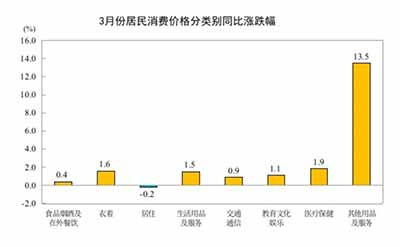 三月份的价格数据描绘了一幅告别通缩阴影但远未实现均衡复苏的经济图景。这轮温和再通胀对工业资本、资源型企业以及所谓的“新质生产力”的培育环境有利，它为企业增加资产负债表、恢复投资信心创造了时间窗口。但对于广大的工薪消费者、服务业劳动者以及缺乏转嫁能力的加工企业而言，这更像是一场静悄悄的生存成本重置。
