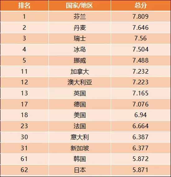 日本人韩国人有钱，为什么不够幸福？