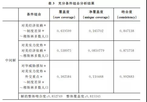近年来，越来越多的国际关系学者开始采用“对冲”这一概念，以此概括中小国家应对崛起大国时作出的战略选择。
