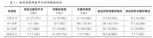 本文基于调查分析，认为日益增多的低龄青少年整形消费，实际上处于社会权力控制与自我意识表达的纠结之中，他们对自身身体的控制正处于迷茫状态。作者认为，过度适应社会流行的判断标准，对中国青少年的身心健康、审美观、社会风尚等都产生了负面影响。