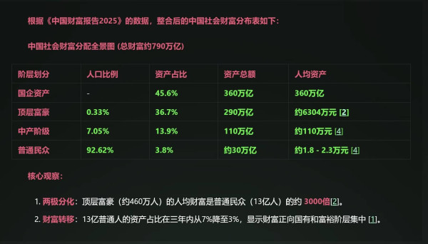 “中产阶级”神话的破灭并不只是在那片标榜着“自由民主”的西方灯塔国才特有的现象,它是资本主义社会的一个普遍现象,只不过在这片最为“自由民主”的土地上格外扎眼罢了。