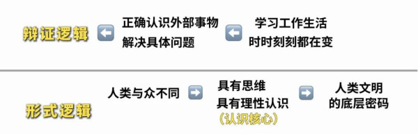 不管是形式逻辑,还是辩证逻辑,它们其实都在帮我们做一件事,就是更好地认识这个世界。