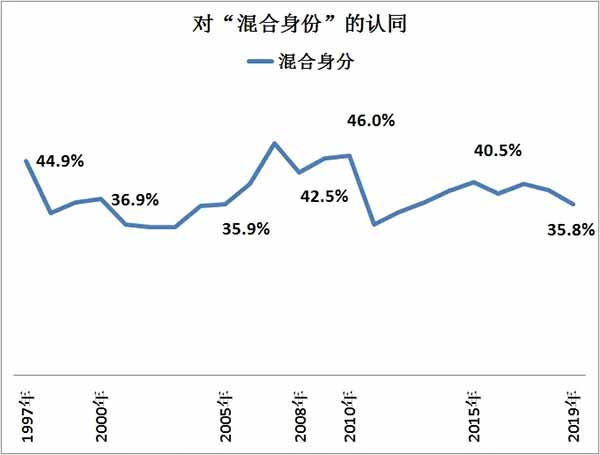 由于根本性的政治问题得不到解决，“武器”没有被改造，而且拿捏在别人手里，港人的认同问题就成了窗户纸，唯一的问题是何时何人将它捅破。