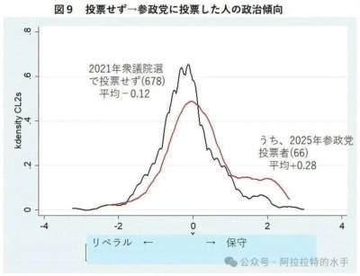 日本参政党在2025年参议院选举中崛起,其支持者主要来自自民党内的强硬保守派,以及此前不投票的政治冷感保守人群,该党支持者比自民党选民更为保守,这一现象源于自民党转向偏自由派路线后,铁杆保守派的不满与脱离。