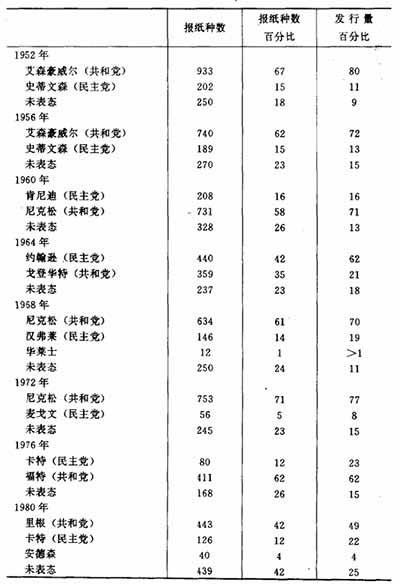 从现代资本主义选举中体现出来的，现代资本主义政治过程中的形式与内容、现象与本质的既相分离、对立，又相统一的辩证关系，使现代资本主义政治制度的适应性、复杂性、自立性和凝聚性得到了加强，它使得资本主义制度在不改变其本质的前提下，在形式上有所改革，从而使整个制度得到了巩固。