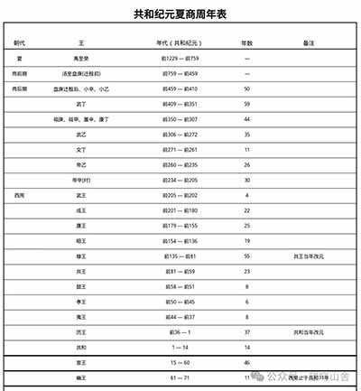 在出现更加确凿可信的资料之前,“工程”给出的年表,无疑是我们认识、研究、定位夏、商、西周年代的重要参考依据。