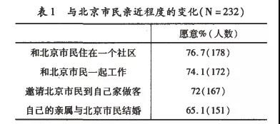 政策安排上的失语、失权，社会福利与社会保障上的相对匮乏，让“北漂人”成为二等公民和边缘人，对超大城市缺少社会认同感和归属感。