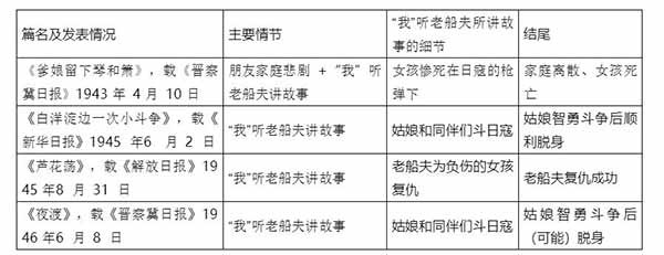 与其胶着于文学内部展开“乌托邦想像”,不如返回其身的冀中战时语境,“去体察中国革命文学的际遇与生成”。孙犁始终积极地投身抗战并在群众中汲取情感能量、是与时代共振的“革命人”。