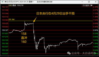 日元贬值再破160,日本还干不干预?
