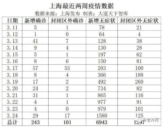 上海,请分清当务之急和重中之重的疫情防控任务,从全国一盘棋的大局着想,尽快采取封城管控措施,遏制新冠疫情蔓延之势!
