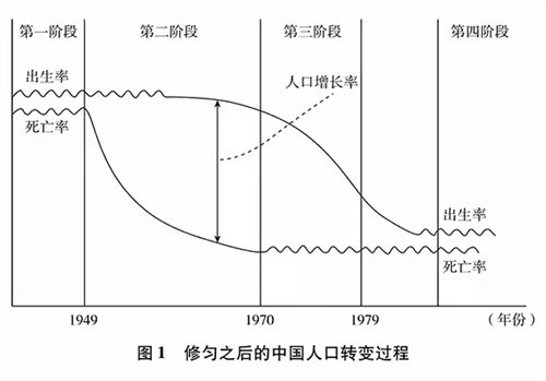 “不畏浮云遮望眼，只缘身在最高层。”任何历史学家在评价过往历史王朝盛世兴衰时，人口都是一个重要选项，王朝更替之后社会和平、经济发展，必然带来人口发展。毛泽东时代人口变迁这30年放在我国有记录的2000多年的人口历史长河中，放在人类人口史漫长变迁之中只是短短一瞬，跳出历史以宏大时空视野回看这段历史，这是人类人口史上独一无二的人间奇迹，正应了毛泽东那句名言“在共产党领导下，什么人间奇迹都可以创造出来”
