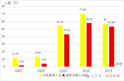 总的来看，留学回国人数及比例的提升，是我国经济发展与国际形势变化共同作用的结果。