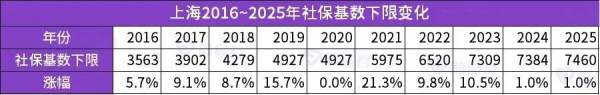 “提高社保夯实率”和“降低低收入群体缴费压力”需要放在一起讨论。
