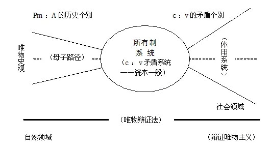 对待社会主义的正确态度与科学方式:一是坚持通史研究,坚持这一路径的唯物史观意义解读,将有关社会主义原理从道路系统中历史引出;二是坚持历史科学领域的认识解析,执行政治经济学批判,沿着历史-矛盾-规律-范畴,说明当代社会主义所有制域内的“国家”和“资本”,进一步落实范畴生产。毛主席教导我们:“学会用辩证法,这个作用很大。”本文列举“四种通史原理”,有助于将“有机构成”理解为走向历史世界的辩证法工具。