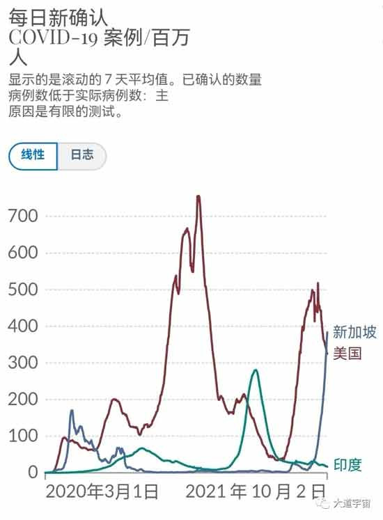 新加坡新冠疫苗两针注射率超82%,疫情却大规模爆发。“全民注射新冠疫苗”不能替代隔离防疫,新加坡提供了一个最好的反例。