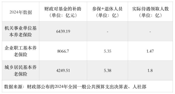 老龄化社会的成本,远非单靠提高对当前劳动者的征缴就能解决的。