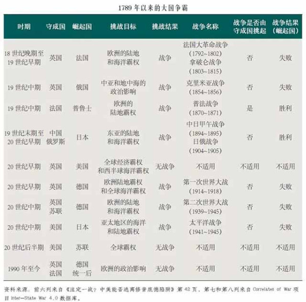 大规模战争的消失并不意味着权力斗争的休止，只是在核威慑、国际机制等软硬兼施的约束之下，国与国之间的冲突转移到了经济、贸易等不见硝烟的战场。