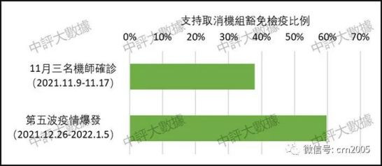 中评数据：民意海啸　重创香港防疫