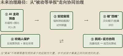 当一个系统的正常上升通道和纠错机制同时失灵，边缘力量就会以高破坏性、低可控性的方式登场。对学术共同体而言，最理性的回应不是封禁账号、不是给博主扣"抹黑中国学术"的帽子，而是借此契机把民间的愤怒与技术的锋利，转化为制度上的"通风口"和"减震器"。