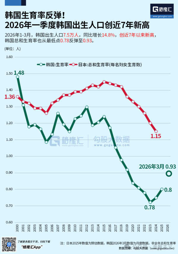 近期下达2026年育儿补贴补助资金999亿元,较上年增长10.6%,支持各地为符合条件的婴幼儿发放育儿补贴。预计全年各级财政共安排补贴资金约1100亿元。