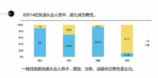 “幕后”的女快递员，性别偏见几时休？