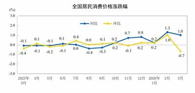 三月份的价格数据描绘了一幅告别通缩阴影但远未实现均衡复苏的经济图景。这轮温和再通胀对工业资本、资源型企业以及所谓的“新质生产力”的培育环境有利，它为企业增加资产负债表、恢复投资信心创造了时间窗口。但对于广大的工薪消费者、服务业劳动者以及缺乏转嫁能力的加工企业而言，这更像是一场静悄悄的生存成本重置。