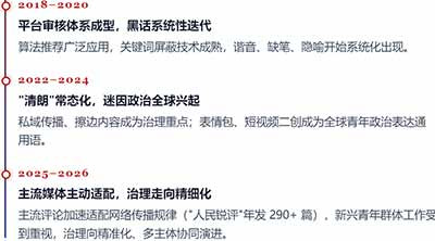 网络政治身份的建构不再依托于传统的左右翼意识形态光谱,而是通过对立场纯粹性;的持续宣称与对"叛徒""招安者"的不断驱逐来完成。在这一逻辑下,"反帝"是入场的基本资格,而拒绝官封;则是保持身份合法性的持续考验,二者共同构成了群体边界的话语哨所。