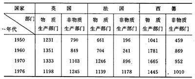 在对现代资本主义发展的研究与概括中，激进学派时常表现的非历史的倾向、缺乏历史感的判断，是其招致批评的又一焦点。所谓非历史性或称非历史倾向，是指激进学派过份地关注对经济关系、结构和运行机制的描述和概括，而很少研究和说明导致哪些经济关系和结构形成和改变的具体的历史情况。这一问题的确存在。作为读者，打开激进学派理论家的著作，常常会感觉到这些理论家们不成熟地过份急切地建立理论体系的强烈愿望。