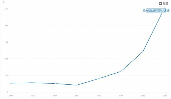 月薪只够买2斤肉，15%人口外逃！世界最大石油储备国为何又穷又乱？