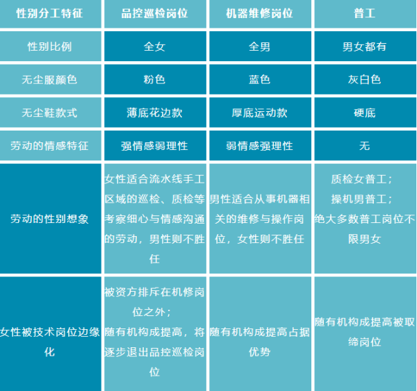 实地研究 | 一间工厂之中的性别不平等