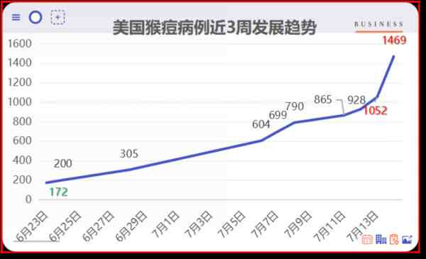 纽约发生了什么?猴痘病例一日增长2倍,美媒开始把猴痘与BA.5同列!