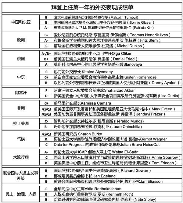 拜登自评外交成绩“A+”，“元芳”怎么看？