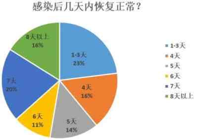 大家务必保重,转阴的同学也要保重,做好防控,毕竟后面还有超超超超超超级赛亚株呢。但只要我们工业国的生产能力还在,只要能举国统一认识,全力抗疫,未来的胜利还是我们的。