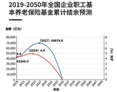 基本养老金将在2035年耗尽?往一个漏桶里倒水,倒得越多漏得越快