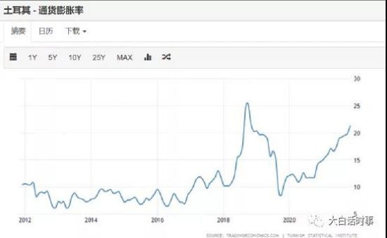 土耳其经济的问题,根本上是他自己长期作死,根子上早就烂掉了。