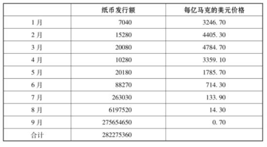通货膨胀虽是支配的独占资本所利用以增殖价值的手段，但达到一定的高度时，这膨胀就必然地终于破裂。因为纸币的减价到了一定限度时，对于大资本就呈现不利的状态。采取货币形态的一切资本，就会逐渐的减价。