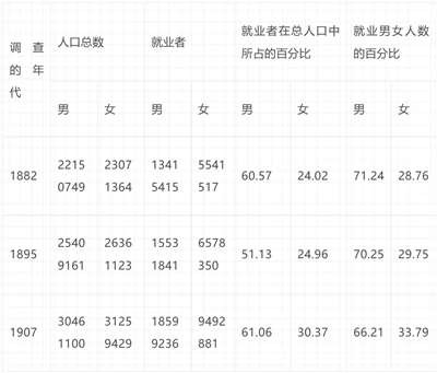 倍倍尔《妇女与社会主义》第十三章第一节