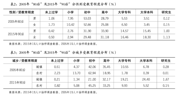 性别比严重失衡，是“90后”的显著特征。
