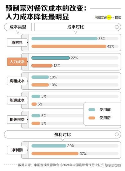 光说预制菜对健康的好坏是没用的,谈什么怎么减少亚硝酸盐、保留食物营养的科技与狠活也是没用的,要打消群众的敌意,得把灯光照向预制菜进场背后的事。