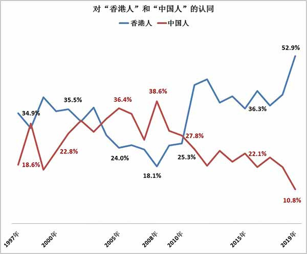 由于根本性的政治问题得不到解决，“武器”没有被改造，而且拿捏在别人手里，港人的认同问题就成了窗户纸，唯一的问题是何时何人将它捅破。