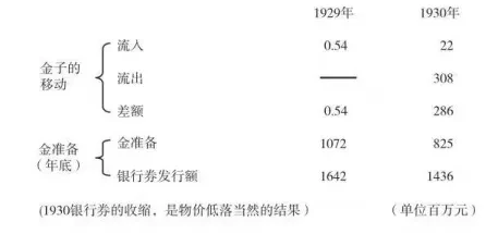李达 | 金本位制崩溃的过程